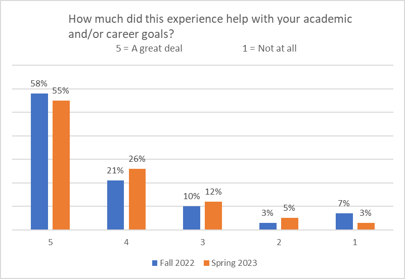 Experiential Learning Assessment Chart